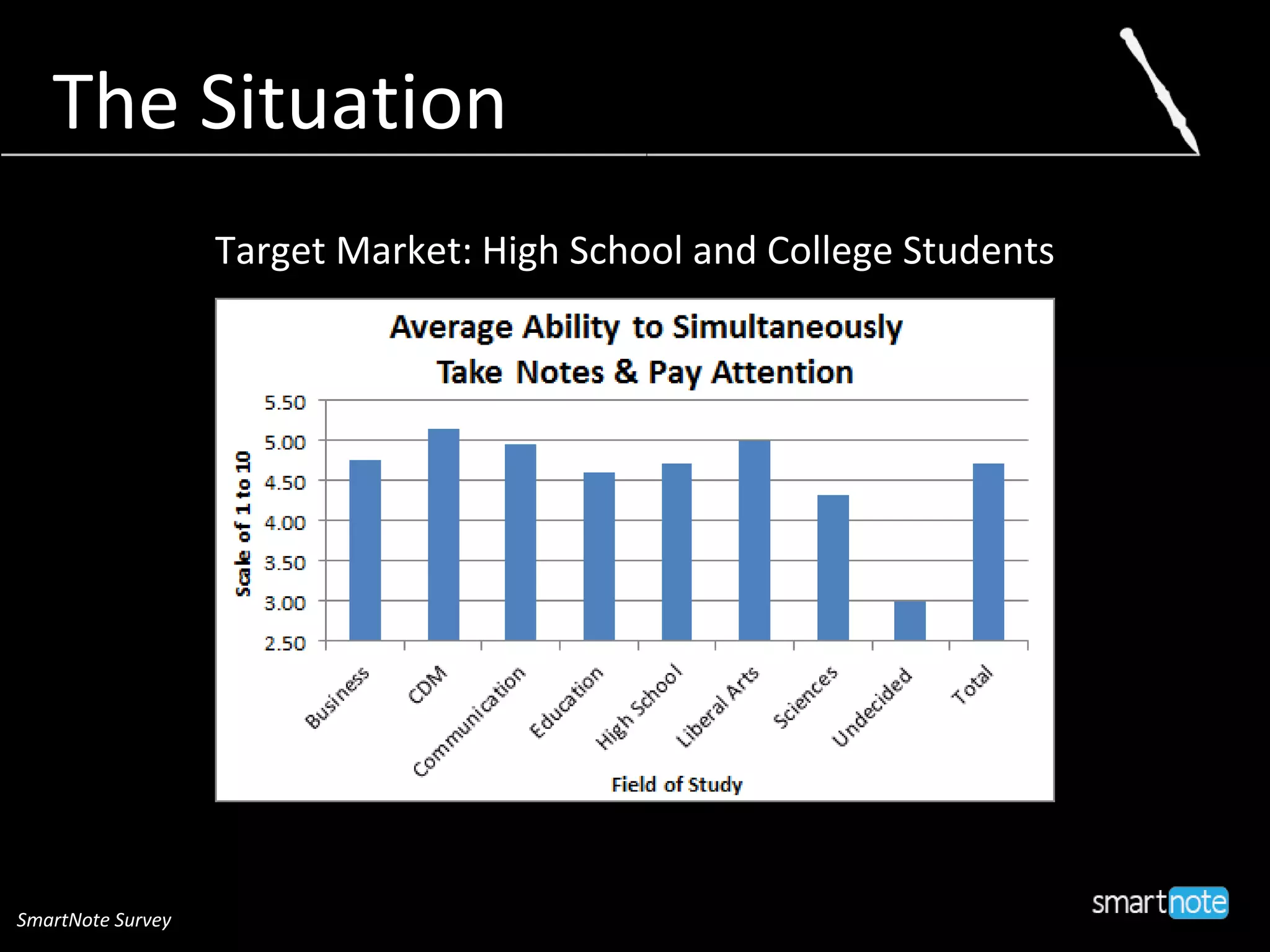 The Situation
Target Market: High School and College Students
SmartNote Survey
 