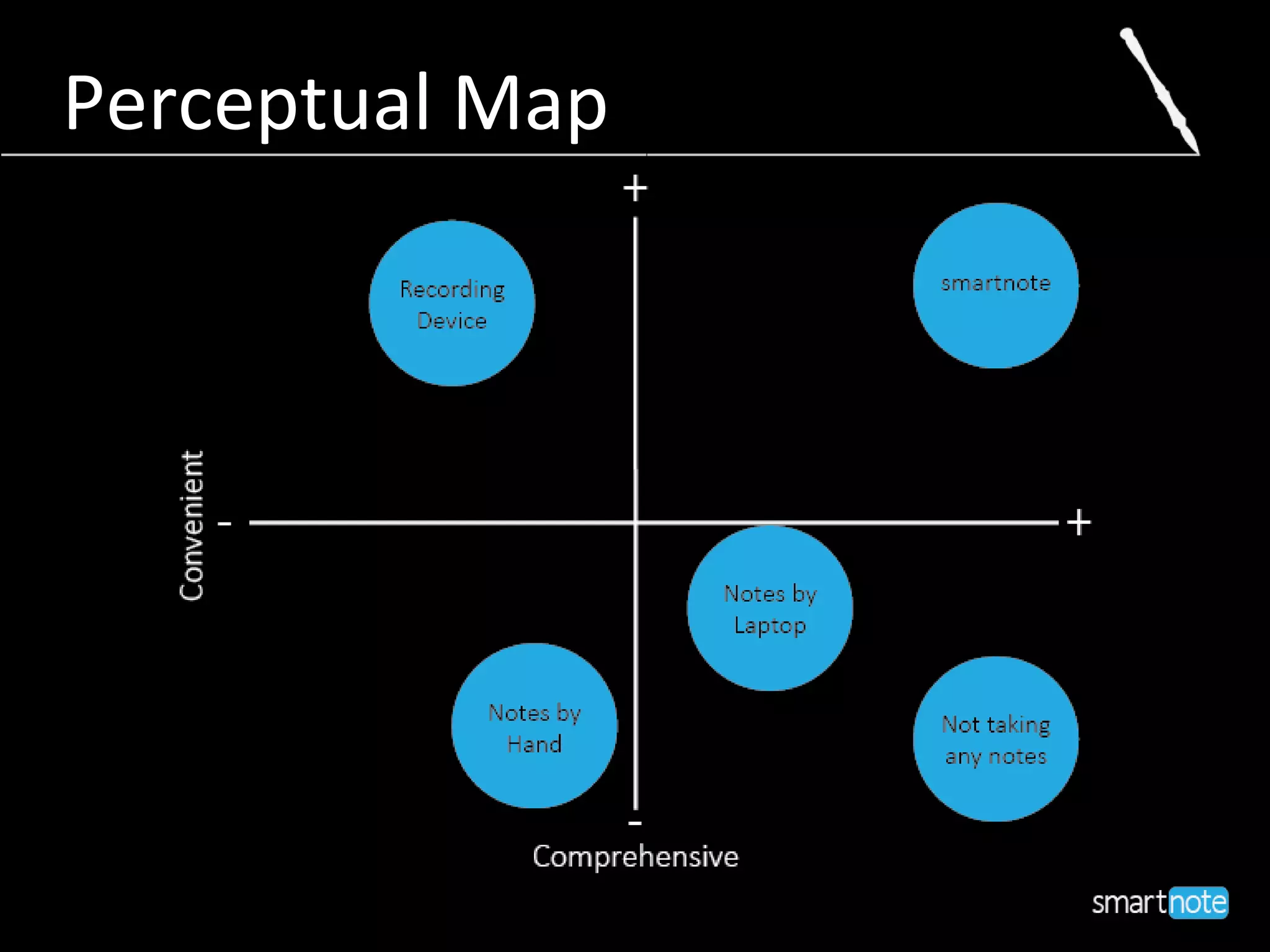 Perceptual Map
 