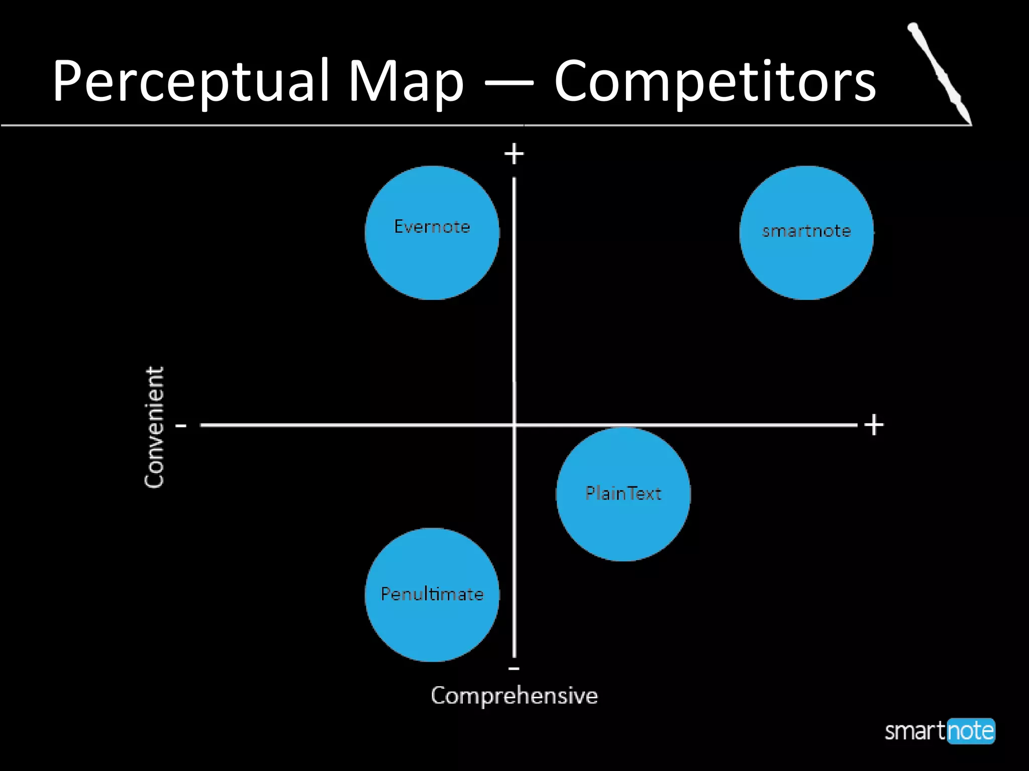Perceptual Map — Competitors
 