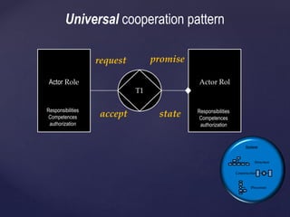 Actor Role
Responsibilities
Competences
authorization
Actor Rol
T1
System
Structure
Construction
Processes
request promise
stateaccept Responsibilities
Competences
authorization
Universal cooperation pattern
 