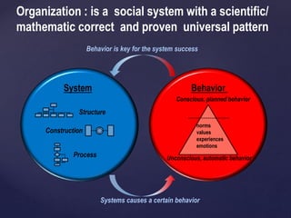 Organization : is a social system with a scientific/
mathematic correct and proven universal pattern
System Behavior
Structure
Construction
Process
Systems causes a certain behavior
Behavior is key for the system success
Conscious, planned behavior
norms
values
experiences
emotions
Unconscious, automatic behavior
 
