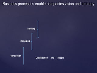 Organization and people
steering
managing
conduction
Business processes enable companies vision and strategy
 