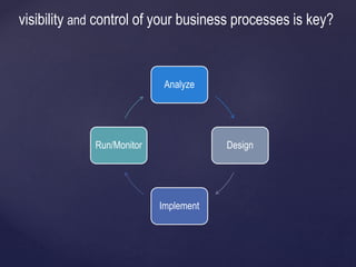 visibility and control of your business processes is key?
Analyze
Design
Implement
Run/Monitor
 