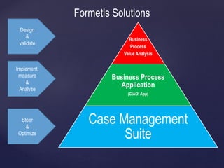 Formetis Solutions
Business
Process
Value Analysis
Business Process
Application
(CIAO! App)
Case Management
Suite
Implement,
measure
&
Analyze
Steer
&
Optimize
Design
&
validate
 