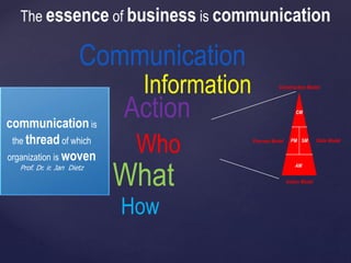 The essence of business is communication
What
Construction Model
Process Model
Action Model
State ModelSMPM
AM
CM
Who
How
Information
Action
Communication
communication is
the thread of which
organization is woven
Prof. Dr. ir. Jan Dietz
 