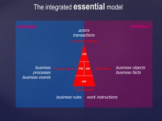 actors
transactions
business
processes
business events
business objects
business facts
Construction Model
Process Model
Action Model
State ModelSMPM
AM
CM
PRODUCT
work instructionsbusiness rules
PROSESS
The integrated essential model
 