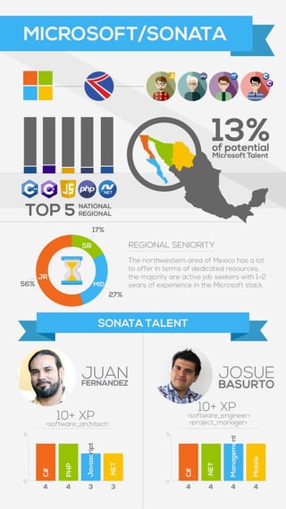 17%
56%
27%
SR
MID
JR
10+ XP
JUAN
<software_architect>
10+ XP
<software_engineer>
<project_manager>
FERNANDEZ
JOSUE
BASURTO
C#
PHP
Javascript
.NET
C#
.NET
Mobile
4
0
5
4 3 3 4
0
5
4 4 4
SONATA TALENT
MICROSOFT/SONATA
REGIONAL SENIORITY
The northwestern area of Mexico has a lot
to offer in terms of dedicated resources,
the majority are active job seekers with 1-2
years of experience in the Microsoft stack.
.NET
13%of potential
Microsoft Talent
TOP 5 NATIONAL
.NET
REGIONAL
 