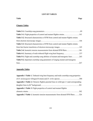 viii
LIST OF TABLES
Table Page
Chapter Tables
Table 2-1. Courtship song parameters…………………………………………………...89
Table 3-1. Flight properties of control and mutant flightin strains…………………….143
Table 3-2. Structural characteristics of IFM from control and mutant flightin strains
from electron microscopy images………………………………………………………144
Table 3-3. Structural characteristics of IFM from control and mutant flightin strains
from fast fourier transforms of electron microscopy images…………………………...145
Table 3-4. Isometric tension measurements from skinned IFM fibers………………...146
Table 4-1. Summary of male tethered flight wing beat frequency……………………..237
Table 5-1. Flight and courtship song abilities of mutant and transgenic lines…………265
Table 5-2. Important courtship song parameters of singing mutant and transgenic
lines……………………………………………………………………………………..267
Appendix Tables
Appendix 1 Table 1. Tethered wing beat frequency and male courtship song properties
of D. melanogaster (Oregon R strain) and D. virilis species…………………………...300
Appendix 1 Table 2. Chimeric flightin parental lines in wild type (+) and corresponding
daughter lines in fln0
background………………………………………………………301
Appendix 1 Table 3. Flight properties of control and mutant flightin
chimeric strains…………………………………………………………………………302
Appendix 3 Table 1. Isometric tension measurements from skinned IFM fibers……..326
 