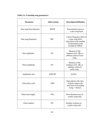 89
Table 2-1. Courtship song parameters
Parameter Abbreviation Description/Definition
Sine song burst duration SDUR Time duration (ms) of
a sine song burst.
Sine song frequency SSF
Carrier frequency (Hz) of
a sine song burst;
equivalent to the number
of sinusoidal cycles
divided by SDUR.
Sine amplitude SA
Measure of the
loudness (mV, dB, or
arbitrary units) of sine
song.
Pulse amplitude PA
Measure of the
loudness (mV, dB, or
arbitrary units) of
pulse song.
Amplitude ratio AMP-RT SA/PA.
Pulse duty cycle PDC
Equivalent to the ratio
of pulse song to the
total time of recording
(song + silence).
Pulse train length PTL Time duration (ms) of
a pulse song train.
Pulse number PN Number of pulses in
a pulse song train.
 