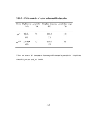 143
Table 3-1. Flight properties of control and mutant flightin strains.
Values are mean ± SE. Number of flies analyzed is shown in parenthesis. * Significant
difference (p<0.05) from fln+
control.
Strain Flight score
(0-6)
Able to fly
(%)
Wing beat frequency
(Hz)
Able to beat wings
(%)
fln
+
4.2±0.4
(35)
95 198±2
(25)
100
fln
N62
2.8±0.1*
(66)
82 195±4
(45)
90
 