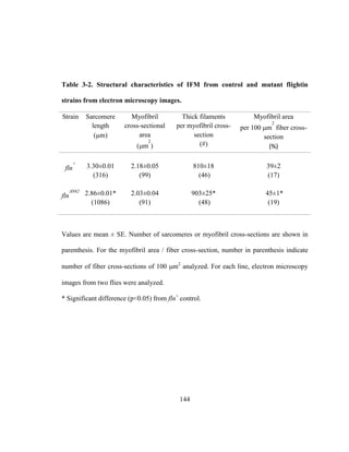 144
Table 3-2. Structural characteristics of IFM from control and mutant flightin
strains from electron microscopy images.
Strain Sarcomere
length
(m)
Myofibril
cross-sectional
area
(m
2
)
Thick filaments
per myofibril cross-
section
(#)
Myofibril area
per 100 m
2
fiber cross-
section
(%)
fln
+
3.30±0.01
(316)
2.18±0.05
(99)
810±18
(46)
39±2
(17)
fln
N62
2.86±0.01*
(1086)
2.03±0.04
(91)
903±25*
(48)
45±1*
(19)
Values are mean ± SE. Number of sarcomeres or myofibril cross-sections are shown in
parenthesis. For the myofibril area / fiber cross-section, number in parenthesis indicate
number of fiber cross-sections of 100 m2
analyzed. For each line, electron microscopy
images from two flies were analyzed.
* Significant difference (p<0.05) from fln+
control.
 