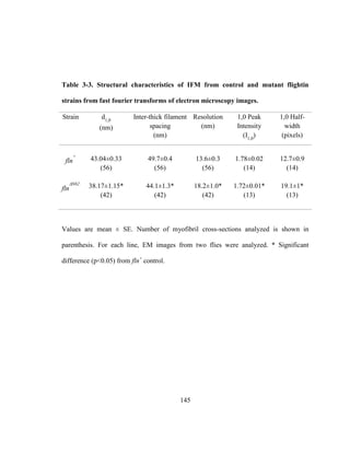 145
Table 3-3. Structural characteristics of IFM from control and mutant flightin
strains from fast fourier transforms of electron microscopy images.
Strain d1,0
(nm)
Inter-thick filament
spacing
(nm)
Resolution
(nm)
1,0 Peak
Intensity
(I1,0
)
1,0 Half-
width
(pixels)
fln
+
43.04±0.33
(56)
49.7±0.4
(56)
13.6±0.3
(56)
1.78±0.02
(14)
12.7±0.9
(14)
fln
N62
38.17±1.15*
(42)
44.1±1.3*
(42)
18.2±1.0*
(42)
1.72±0.01*
(13)
19.1±1*
(13)
Values are mean ± SE. Number of myofibril cross-sections analyzed is shown in
parenthesis. For each line, EM images from two flies were analyzed. * Significant
difference (p<0.05) from fln+
control.
 