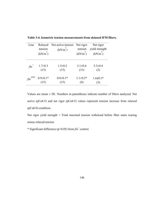 146
Table 3-4. Isometric tension measurements from skinned IFM fibers.
Line Relaxed
tension
(kN/m
2
)
Net active tension
(kN/m
2
)
Net rigor
tension
(kN/m
2
)
Net rigor
yield strength
(kN/m
2
)
fln
+
1.7±0.3
(15)
1.5±0.2
(15)
3.1±0.4
(11)
5.3±0.4
(2)
fln
N62
0.9±0.1*
(15)
0.8±0.1*
(15)
1.1±0.2*
(8)
1.6±0.1*
(3)
Values are mean ± SE. Numbers in parentheses indicate number of fibers analyzed. Net
active (pCa4.5) and net rigor (pCa4.5) values represent tension increase from relaxed
(pCa8.0) condition.
Net rigor yield strength = Total maximal tension withstood before fiber starts tearing
minus relaxed tension
* Significant difference (p<0.05) from fln+
control.
 