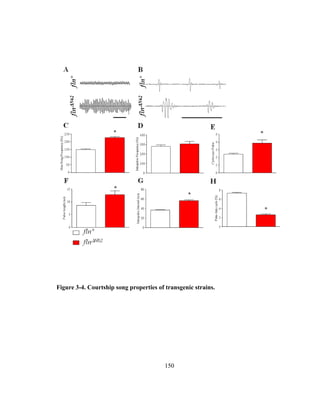 150
Figure 3-4. Courtship song properties of transgenic strains.
 
