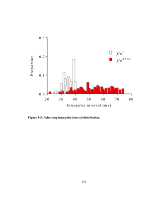 151
Figure 3-5. Pulse song interpulse interval distribution.
In te rp u lse in te rv a l (m s)
Proportion
2 0 3 0 4 0 5 0 6 0 7 0 8 0
0 .0
0 .1
0 .2
0 .3
fl n
+
fl n
 N 6 2
 