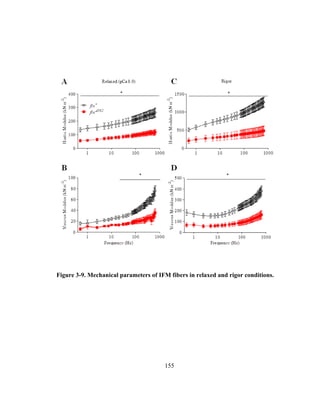 155
Figure 3-9. Mechanical parameters of IFM fibers in relaxed and rigor conditions.
 