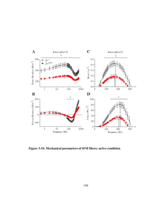 156
Figure 3-10. Mechanical parameters of IFM fibers: active condition.
 