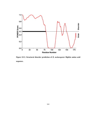 161
Figure S3-3. Structural disorder prediction of D. melanogaster flightin amino acid
sequence.
 