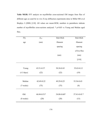 174
Table MS3B. FFT analysis on myofibrillar cross-sectional EM images from flies of
different ages as used for in vivo X-ray diffraction experiments done in Miller MS et al
Biophys J (2008) [118]. All values are mean±SEM, numbers in parenthesis indicate
number of myofibrillar cross-sections analyzed. * p<0.05 vs Young and Median aged
flies.
Fly
age
d1,0
(nm)
Inter-thick
filament
spacing
(nm)
Inter-thick
filament
spacing
of live flies
(nm)
[118]
Young
(1-3 days)
43.51±0.37
(22)
50.24±0.43
(22)
55.63±0.12
(19)
Median
(7 weeks)
42.69±0.22
(75)
49.29±0.25
(75)
55.54±0.43
(8)
Old
(8 weeks)
46.84±0.51*
(20)
54.08±0.60*
(20)
57.41±0.45 *
(13)
 