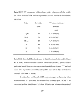 177
Table MS3C. FFT measurement validation by pre-set d1,0 values on myofibillar models.
All values are mean±SEM, number in parenthesis indicate number of measurements
carried out.
Model Pre-set d1,0
(nm)
FFT inter-spot distance
measured
(nm)
MyAc 45 44.75±0.06 (30)
MyAc 50 49.59±0.05 (31)
MyAc
M
M
M
55
45
50
55
54.70±0.08 (30)
44.98±0.02 (30)
49.86±0.05 (31)
55.08±0.08 (30)
Table MS3C shows the FFT analyzed values for the different myofibrillar models (Figure
MS3B and C), where the measured values are similar to the pre-set d1,0 spacing values in
each model tested. Moreover, there was no significant difference between FFT analyzed
values of the myofibril models and the real myofibril cross-section of fln+
control strain
(compare Table MS3C vs MS3A).
Overall, real and model myofibril FFT analyses using pre-set d1,0 spacing values
indicated that the FFT spots of the real myofibril cross-sections (Figure 3-4C and F) are
representative of the thick filament (1,0) planar diffraction and subsequent harmonics of
 