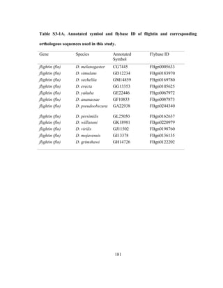 181
Table S3-1A. Annotated symbol and flybase ID of flightin and corresponding
orthologous sequences used in this study.
Gene Species Annotated
Symbol
Flybase ID
flightin (fln) D. melanogaster CG7445 FBgn0005633
flightin (fln) D. simulans GD12234 FBgn0183970
flightin (fln) D. sechellia GM14859 FBgn0169780
flightin (fln) D. erecta GG13353 FBgn0105625
flightin (fln) D. yakuba GE22446 FBgn0067972
flightin (fln) D. ananassae GF10833 FBgn0087873
flightin (fln) D. pseudoobscura GA22938 FBgn0244340
flightin (fln) D. persimilis GL25050 FBgn0162637
flightin (fln) D. willistoni GK18981 FBgn0220979
flightin (fln) D. virilis GJ11502 FBgn0198760
flightin (fln) D. mojavensis GI13378 FBgn0136135
flightin (fln) D. grimshawi GH14726 FBgn0122202
 