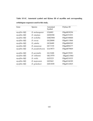 183
Table S3-1C. Annotated symbol and flybase ID of myofilin and corresponding
orthologous sequences used in this study.
Gene Species Annotated
Symbol
Flybase ID
myofilin (Mf) D. melanogaster CG6803 FBgn0038294
myofilin (Mf) D. simulans GD20380 FBgn0191853
myofilin (Mf) D. sechellia GM25804 FBgn0180660
myofilin (Mf) D. erecta GG20880 FBgn0113064
myofilin (Mf) D. yakuba GE26409 FBgn0068265
myofilin (Mf) D. ananassae GF17159 FBgn0094177
myofilin (Mf) D. pseudoobscura GA19873 FBgn0079869
myofilin (Mf) D. persimilis GL21688 FBgn0159281
myofilin (Mf) D. willistoni GK13979 FBgn0215985
myofilin (Mf) D. virilis GJ23223 FBgn0210325
myofilin (Mf) D. mojavensis GI23663 FBgn0146389
myofilin (Mf) D. grimshawi GH14549 FBgn0122025
 