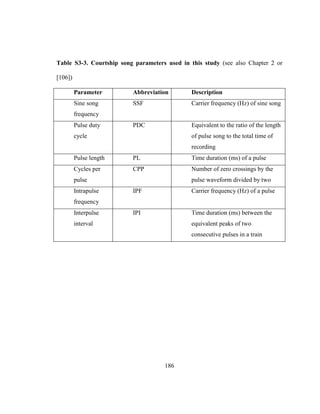 186
Table S3-3. Courtship song parameters used in this study (see also Chapter 2 or
[106])
Parameter Abbreviation Description
Sine song
frequency
SSF Carrier frequency (Hz) of sine song
Pulse duty
cycle
PDC Equivalent to the ratio of the length
of pulse song to the total time of
recording
Pulse length PL Time duration (ms) of a pulse
Cycles per
pulse
CPP Number of zero crossings by the
pulse waveform divided by two
Intrapulse
frequency
IPF Carrier frequency (Hz) of a pulse
Interpulse
interval
IPI Time duration (ms) between the
equivalent peaks of two
consecutive pulses in a train
 