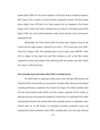 213
mutant males (Table 4-1), the carrier frequency of the pulse song or intrapulse frequency
(IPF, Figure 4-4C) is similar in all three mutants compared to control. The Phos mutant
shows slightly lower IPF than Ext or Dual mutants, but not compared to the Control
(Figure 4-4C). None of the Dmlc2 mutations have an effect on inter-pulse interval (IPI,
Figure 4-4D), one of the salient parameters under sexual selection in the melanogaster
subgroup [42-44].
Interestingly, the Dual mutant could not sustain pulse singing as long as the
Control and the single mutants, reflected by its lower (~ 85%) pulse duty cycle (PDC,
Table S4-1) (Figure 4-4E). The amplitude ratio of sine to pulse song (AMP-RT, Table
S4-1) is higher for the single (Ext and Phos) mutants as well as the Dual mutant
compared to Control male (Figure 4-4F) indicating either the mutants sing with a louder
sine song or a softer pulse song.
The Courtship Song Aberrations affect Male Courtship Success
We tested males in single pair mating assays with wild type (OR) females and
found that all the mutant males are successful at courtship, albeit showing much reduced
courtship performance compared to the Control line (Figure 4-6). Both courtship index
(CI) and wing extension index (WEI) of all the mutants, especially the Ext mutant, in
particular showed severe reduction compared to Control line. To understand if the subtle
song aberrations found in the mutants affect their courtship success in competition with a
Control male for an OR female, we performed courtship competition assays and
calculated the female preference index (FPI), courtship index (CI) and wing extension
 