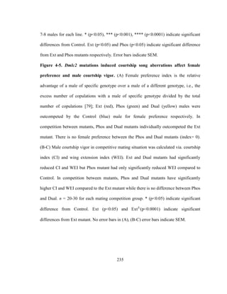 235
7-8 males for each line. * (p<0.05), *** (p<0.001), **** (p<0.0001) indicate significant
differences from Control. Ext (p<0.05) and Phos (p<0.05) indicate significant difference
from Ext and Phos mutants respectively. Error bars indicate SEM.
Figure 4-5. Dmlc2 mutations induced courtship song aberrations affect female
preference and male courtship vigor. (A) Female preference index is the relative
advantage of a male of specific genotype over a male of a different genotype, i.e., the
excess number of copulations with a male of specific genotype divided by the total
number of copulations [79]; Ext (red), Phos (green) and Dual (yellow) males were
outcompeted by the Control (blue) male for female preference respectively. In
competition between mutants, Phos and Dual mutants individually outcompeted the Ext
mutant. There is no female preference between the Phos and Dual mutants (index= 0).
(B-C) Male courtship vigor in competitive mating situation was calculated via. courtship
index (CI) and wing extension index (WEI). Ext and Dual mutants had significantly
reduced CI and WEI but Phos mutant had only significantly reduced WEI compared to
Control. In competition between mutants, Phos and Dual mutants have significantly
higher CI and WEI compared to the Ext mutant while there is no difference between Phos
and Dual. n = 20-30 for each mating competition group. * (p<0.05) indicate significant
difference from Control. Ext (p<0.05) and Ext
(p<0.0001) indicate significant
differences from Ext mutant. No error bars in (A), (B-C) error bars indicate SEM.
 