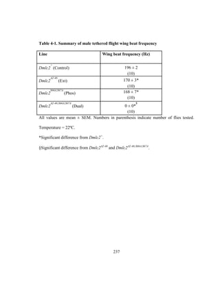 237
Table 4-1. Summary of male tethered flight wing beat frequency
Line Wing beat frequency (Hz)
Dmlc2
+
(Control) 196 ± 2
(10)
Dmlc2
2-46
(Ext) 170 ± 3*
(10)
Dmlc2
S66A,S67A
(Phos) 168 ± 7*
(10)
Dmlc2
2-46;S66A,S67A
(Dual) 0 ± 0*
§
(10)
All values are mean ± SEM. Numbers in parenthesis indicate number of flies tested.
Temperature = 22ºC.
*Significant difference from Dmlc2+
.
§Significant difference from Dmlc22-46
and Dmlc22-46;S66A,S67A
.
 