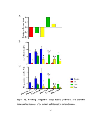 242
Figure 4-5. Courtship competition assay: Female preference and courtship
behavioral performance of the mutants and the control for female mate.
 