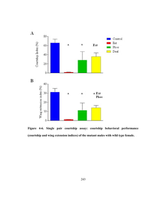 243
Figure 4-6. Single pair courtship assay: courtship behavioral performance
(courtship and wing extension indices) of the mutant males with wild type female.
 