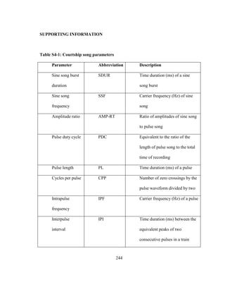 244
SUPPORTING INFORMATION
Table S4-1: Courtship song parameters
Parameter Abbreviation Description
Sine song burst
duration
SDUR Time duration (ms) of a sine
song burst
Sine song
frequency
SSF Carrier frequency (Hz) of sine
song
Amplitude ratio AMP-RT Ratio of amplitudes of sine song
to pulse song
Pulse duty cycle PDC Equivalent to the ratio of the
length of pulse song to the total
time of recording
Pulse length PL Time duration (ms) of a pulse
Cycles per pulse CPP Number of zero crossings by the
pulse waveform divided by two
Intrapulse
frequency
IPF Carrier frequency (Hz) of a pulse
Interpulse
interval
IPI Time duration (ms) between the
equivalent peaks of two
consecutive pulses in a train
 