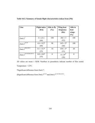 245
Table S4-2. Summary of female flight characteristics (taken from [39])
All values are mean ± SEM. Numbers in parenthesis indicate number of flies tested.
Temperature = 22ºC.
*Significant difference from Dmlc2+
.
§Significant difference from Dmlc22-46
and Dmlc22-46;S66A,S67A
.
Line Flight index
(0-6)
Able to fly
(%)
Wing beat
frequency
(Hz)
Able to
beat
wings
(%)
Dmlc2
+
5.1 ± 0.1
(60)
100 202 ± 3
(52)
100
Dmlc2
2-46
4.6 ± 0.2*
(60)
98 165 ± 2*
(44)
100
Dmlc2
S66A,S67A
0.1 ± 0.1*
(53)
10 158 ± 3*
(11)
20
Dmlc2
2-46;S66A,S67A
0.0 ± 0.0*
(55)
0 0 ± 0*
§
(30)
0
 