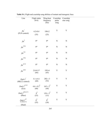 265
Table 5-1. Flight and courtship song abilities of mutant and transgenic lines
Line Flight index
(0-6)
Wing beat
frequency
(Hz)
Courtship
pulse
song
Courtship
sine song
fln
+
(FLN control)
4.2±0.4
(35)
198±2
(25)
Y Y
fln
0
0* 0* N N
fln
5STA
0* 0* N N
fln
3SA
0* 0* N N
fln
2TSA
0* 0* N N
fln
C44
0* 0* N N
fln
N62
2.8±0.1*
(66)
195±4
(45)
Y Y
Dmlc2
+
(MLC2 control)
5.1 ± 0.1
(60)
202 ± 3
(52)
Y Y
Dmlc2
2-46
(Ext)
4.6 ± 0.2

(60)
165 ± 2

(44)
Y Y
Dmlc2
S66A,67A
(Phos)
0

(53)
158 ± 3

(11)
Y Y
Dmlc2
2-
46;S66A,67A
(Dual)
0

(55)
0

(30)
Y Y
 
