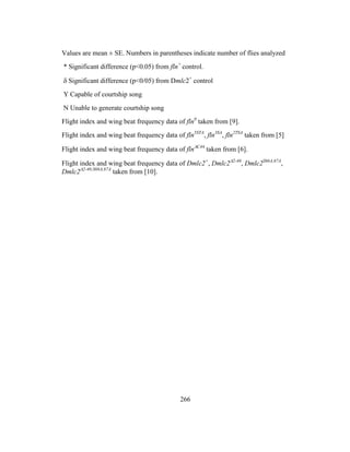 266
Values are mean ± SE. Numbers in parentheses indicate number of flies analyzed
* Significant difference (p<0.05) from fln+
control.
 Significant difference (p<0/05) from Dmlc2+
control
Y Capable of courtship song
N Unable to generate courtship song
Flight index and wing beat frequency data of fln0
taken from [9].
Flight index and wing beat frequency data of fln5STA
, fln3SA
, fln2TSA
taken from [5]
Flight index and wing beat frequency data of flnC44
taken from [6].
Flight index and wing beat frequency data of Dmlc2+
, Dmlc22-46
, Dmlc2S66A,67A
,
Dmlc22-46;S66A,67A
taken from [10].
 