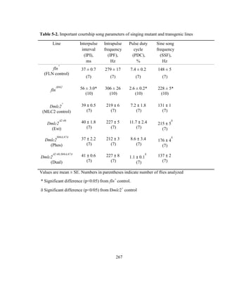 267
Table 5-2. Important courtship song parameters of singing mutant and transgenic lines
Line Interpulse
interval
(IPI),
ms
Intrapulse
frequency
(IPF),
Hz
Pulse duty
cycle
(PDC),
%
Sine song
frequency
(SSF),
Hz
fln
+
(FLN control)
37 ± 0.7
(7)
279 ± 17
(7)
7.4 ± 0.2
(7)
148 ± 5
(7)
fln
N62
56 ± 3.0*
(10)
306 ± 26
(10)
2.6 ± 0.2*
(10)
228 ± 5*
(10)
Dmlc2
+
(MLC2 control)
39 ± 0.5
(7)
219 ± 6
(7)
7.2 ± 1.8
(7)
131 ± 1
(7)
Dmlc2
2-46
(Ext)
40 ± 1.8
(7)
227 ± 5
(7)
11.7 ± 2.4
(7)
215 ± 5

(7)
Dmlc2
S66A,67A
(Phos)
37 ± 2.2
(7)
212 ± 3
(7)
8.6 ± 3.4
(7)
176 ± 4

(7)
Dmlc2
2-46;S66A,67A
(Dual)
41 ± 0.6
(7)
227 ± 8
(7)
1.1 ± 0.1

(7)
137 ± 2
(7)
Values are mean ± SE. Numbers in parentheses indicate number of flies analyzed
* Significant difference (p<0.05) from fln+
control.
 Significant difference (p<0/05) from Dmlc2+
control
 