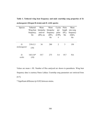 300
Table 1. Tethered wing beat frequency and male courtship song properties of D.
melanogaster (Oregon R strain) and D. virilis species
Species Tethered
Wing beat
frequency,
Hz
Mean
Interpulse
interval
(IPI), ms
Mean
Intrapulse
frequency
(IPF),
Hz
Cycles
per
pulse
(CPP),
#
Pulse
length
(PL),
Ms
Mean
sine song
frequency
(SSF),
Hz
D.
melanogaster
219±3.3
(10)
34 280 2 3 130
D.
virilis
143±3.0*
(10)
19.7 273 5.4 19.7 NA
Values are mean ± SE. Number of flies analyzed are shown in parenthesis. Wing beat
frequency data is courtesy Panos Lekkas. Courtship song parameters are retrieved from
[4-7].
* Significant difference (p<0.05) between strains.
 