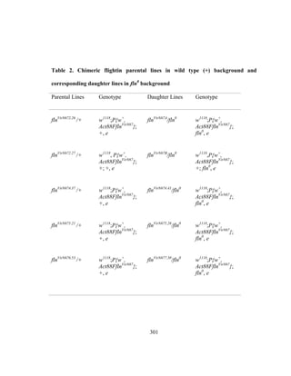 301
Table 2. Chimeric flightin parental lines in wild type (+) background and
corresponding daughter lines in fln0
background
Parental Lines Genotype Daughter Lines Genotype
flnVirN672.26
/+ w1118
;P{w+
,
Act88FflnVirN67
};
+, e
flnVirN67A
/fln0
w1118
;P{w+
,
Act88FflnVirN67
};
fln0
, e
flnVirN672.27
/+ w1118
, P{w+
,
Act88FflnVirN67
};
+; +, e
flnVirN67B
/fln0
w1118
,P{w+
,
Act88FflnVirN67
};
+; fln0
, e
flnVirN674.37
/+ w1118
;P{w+
,
Act88FflnVirN67
};
+, e
flnVirN674.41
/fln0
w1118
;P{w+
,
Act88FflnVirN67
};
fln0
, e
flnVirN675.21
/+ w1118
;P{w+
,
Act88FflnVirN67
};
+, e
flnVirN675.26
/fln0
w1118
;P{w+
,
Act88FflnVirN67
};
fln0
, e
flnVirN676.53
/+ w1118
;P{w+
,
Act88FflnVirN67
};
+, e
flnVirN677.30
/fln0
w1118
;P{w+
,
Act88FflnVirN67
};
fln0
, e
 