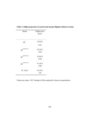 302
Table 3. Flight properties of control and mutant flightin chimeric strains
Strain Flight score
(0-6)
fln
+
3.9±0.3
(15)
fln
VirN674.41
4.5±0.2
(23)
fln
VirN675.26
3.8±0.3
(16)
fln
VirN677.30
4.1±0.2
(30)
D. virilis 4.5±0.3
(9)
Values are mean ± SE. Number of flies analyzed is shown in parenthesis.
 