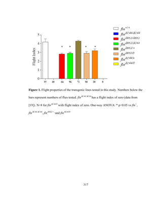 317
Figure 1. Flight properties of the transgenic lines tested in this study. Numbers below the
bars represent numbers of flies tested. flnC44C44
has a flight index of zero (data from
[19]). N=8 for flnC44/0
with flight index of zero. One-way ANOVA: * p<0.05 vs fln+
,
flnC44/C44
, flnN62/+,
and flnC44/0
 