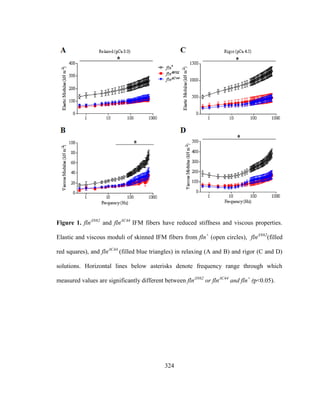 324
Figure 1. flnΔN62
and flnΔC44
IFM fibers have reduced stiffness and viscous properties.
Elastic and viscous moduli of skinned IFM fibers from fln+
(open circles), flnΔN62
(filled
red squares), and flnΔC44
(filled blue triangles) in relaxing (A and B) and rigor (C and D)
solutions. Horizontal lines below asterisks denote frequency range through which
measured values are significantly different between flnΔN62
or flnΔC44
and fln+
(p<0.05).
 