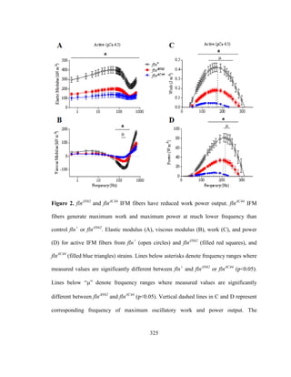 325
Figure 2. flnΔN62
and flnΔC44
IFM fibers have reduced work power output. flnΔC44
IFM
fibers generate maximum work and maximum power at much lower frequency than
control fln+
or flnΔN62
. Elastic modulus (A), viscous modulus (B), work (C), and power
(D) for active IFM fibers from fln+
(open circles) and flnΔN62
(filled red squares), and
flnΔC44
(filled blue triangles) strains. Lines below asterisks denote frequency ranges where
measured values are significantly different between fln+
and flnΔN62
or flnΔC44
(p<0.05).
Lines below “” denote frequency ranges where measured values are significantly
different between flnN62
and flnΔC44
(p<0.05). Vertical dashed lines in C and D represent
corresponding frequency of maximum oscillatory work and power output. The
 