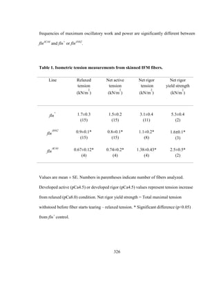 326
frequencies of maximum oscillatory work and power are significantly different between
flnΔC44
and fln+
or flnΔN62
.
Table 1. Isometric tension measurements from skinned IFM fibers.
Line Relaxed
tension
(kN/m
2
)
Net active
tension
(kN/m
2
)
Net rigor
tension
(kN/m
2
)
Net rigor
yield strength
(kN/m
2
)
fln
+
1.7±0.3
(15)
1.5±0.2
(15)
3.1±0.4
(11)
5.3±0.4
(2)
fln
N62
0.9±0.1*
(15)
0.8±0.1*
(15)
1.1±0.2*
(8)
1.6±0.1*
(3)
fln
C44
0.67±0.12*
(4)
0.74±0.2*
(4)
1.38±0.43*
(4)
2.5±0.5*
(2)
Values are mean ± SE. Numbers in parentheses indicate number of fibers analyzed.
Developed active (pCa4.5) or developed rigor (pCa4.5) values represent tension increase
from relaxed (pCa8.0) condition. Net rigor yield strength = Total maximal tension
withstood before fiber starts tearing – relaxed tension. * Significant difference (p<0.05)
from fln+
control.
 