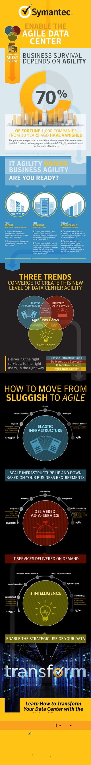 THREE TRENDS
CONVERGE TO CREATE THIS NEW
LEVEL OF DATA CENTER AGILITY
HOW TO MOVE FROM
SLUGGISH TO AGILE
Learn How to Transform
Your Data Center with the
Help of Symantec.
www.symantec.com/agile-data-center
FIRST
SECURE
INTELLIGENCE + ANTICIPATION
1. Do you possess the
intelligence to anticipate
threats and stop them before
they can do damage?
2. Does this protection extend
everywhere throughout the
data center?
NEXT
RESILIENT
VISIBILITY + SPEED
1.Do you have visibility and
control of your entire IT
infrastructure so that planned
and unplanned changes don’t
2. Do you have visibility into all
the data and applications that
make up your business services
so that the infrastructure
serves you, rather than the
other way around?
FINALLY
RECOVERABLE
CONFIDENCE + CONTROL
1. Can your backup solution
scale up or down according to
the needs of the business in an
automated fashion?
2.Can you leverage cloud
services to reduce costs,
increase agility, and improve
overall processes without
losing control of your data, or
sacrificing recoverability?
IT AGILITY DRIVES
BUSINESS AGILITY
ARE YOU READY?
OPTIMIZED
INFRASTRUCTURE
TRUSTED
CLOUD
IT INTELLIGENCE
Agile Data Center
SOFTWARE
– DEFINED
DATA CENTERS
DELIVERED
AS-A-SERVICE
ELASTIC
INFRASTRUCTURE
Delivering the right
services, to the right
users, in the right way
Elastic Infrastructure +
Delivered as a Service +
IT Intelligence =
Agile Data Center
Elastic Infrastructure +
Delivered as a Service +
IT Intelligence =
Agile Data Center
SCALE INFRASTRUCTURE UP AND DOWN
BASED ON YOUR BUSINESS REQUIREMENTS
ELASTIC
INFRASTRUCTURE
sluggish agile
physical
cumbersome,
time consuming
nimble, reactive
resource pooling converged
virtual
software defined
DELIVERED
AS-A-SERVICE
sluggish agile
help desk
high cost,
resource waste
pay for what you
need, lower costs,
less waste
metering chargeback
self service
utility computing
IT SERVICES DELIVERED ON DEMAND
IT INTELLIGENCE
sluggish agile
spreadsheet
cumbersome,
human error
automated,
programmed
manual reporting
root cause correlationbusiness impact analysis
dynamic SLAs
self healing
Copyright © 2014 Symantec Corporation. All rights reserved. Symantec, the Symantec Logo, and the Checkmark Logo are
trademarks or registered trademarks of Symantec Corporation or its affiliates in the U.S. and other countries. Other names
may be trademarks of their respective owners.
11/14 #21342054
ENABLE THE STRATEGIC USE OF YOUR DATA
COMPANIES
MUST
EVOLVE
ENABLE THE
AGILE DATA
CENTER
OF FORTUNE 1,000 COMPANIES
FROM 10 YEARS AGO HAVE VANISHED*
Forget about mergers and acquisitions - how many of these companies
just didn't adapt to changing market demands? IT Agility can help meet
the demands of business.
70%
*http://www.forbes.com/sites/forrester/2013/09/09/make-business-agility-a-key-corporate-attribute-it-could-be-what-saves-you/
BUSINESS SURVIVAL
DEPENDS ON AGILITY
 
