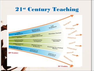 21st
Century Teaching
20th
Century
21st
Century
 