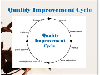 Quality Improvement Cycle
Quality
Improvement
Cycle
 