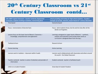 20th
Century Classroom vs 21st
Century Classroom contd…
USA 1960’s typical classroom – teacher-centered, fragmented
curriculum, students working in isolation, memorizing facts.
school providing internships for high school students. A perfect
example of real-life, relevant, project-based 21st
century education.
Time-based Outcome-based
Focus: memorization of discrete facts Focus: what students Know, Can Do and Are Like after all the
details are forgotten.
Lessons focus on the lower level of Bloom’s Taxonomy –
knowledge, comprehension and application.
Learning is designed on upper levels of Blooms’ – synthesis,
analysis and evaluation (and include lower levels as
curriculum is designed down from the top.)
Textbook-driven Research-driven
Passive learning Active Learning
Learners work in isolation – classroom within 4 walls Learners work collaboratively with classmates and others around
the world – the Global Classroom
Teacher-centered: teacher is center of attention and provider of
information
Student-centered: teacher is facilitator/coach
Little to no student freedom Great deal of student freedom
 
