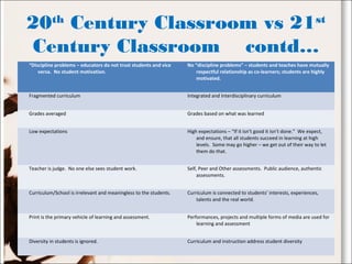 20th
Century Classroom vs 21st
Century Classroom contd…
“Discipline problems – educators do not trust students and vice
versa. No student motivation.
No “discipline problems” – students and teaches have mutually
respectful relationship as co-learners; students are highly
motivated.
Fragmented curriculum Integrated and Interdisciplinary curriculum
Grades averaged Grades based on what was learned
Low expectations High expectations – “If it isn’t good it isn’t done.” We expect,
and ensure, that all students succeed in learning at high
levels. Some may go higher – we get out of their way to let
them do that.
Teacher is judge. No one else sees student work. Self, Peer and Other assessments. Public audience, authentic
assessments.
Curriculum/School is irrelevant and meaningless to the students. Curriculum is connected to students’ interests, experiences,
talents and the real world.
Print is the primary vehicle of learning and assessment. Performances, projects and multiple forms of media are used for
learning and assessment
Diversity in students is ignored. Curriculum and instruction address student diversity
 