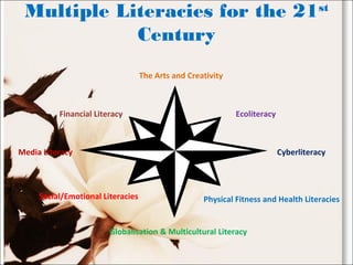 Multiple Literacies for the 21st
Century
The Arts and Creativity
Financial Literacy
Media Literacy
Social/Emotional Literacies
Globalisation & Multicultural Literacy
Physical Fitness and Health Literacies
Cyberliteracy
Ecoliteracy
 